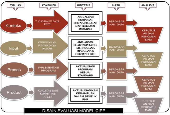Figure 1. CIPP Evaluation Model Design 