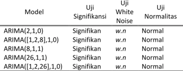 Gambar 5. Contoh Inisialisasi Populasi Kurs Mingguan  USD/EUR Sebanyak 4 Individu 