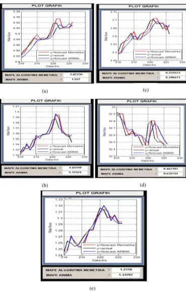 Gambar  7. Plot Perbandingan  Hasil  Algoritma  Memetika  dan  ARIMA  untuk  150  Individu  dan  250  Generasi  (a)USD/EUR,  (b)USD/SGD, (c)USD/MYR, (d)USD/THB, dan (e) USD/IDR 