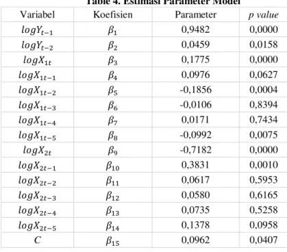 Table 4. Estimasi Parameter Model 