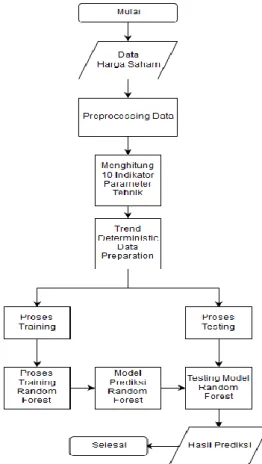 Gambar 3.1. Flowchart sistem Data Non Deterministic Trend  3.1.2. Inputan data dengan Data Deterministic Trend 