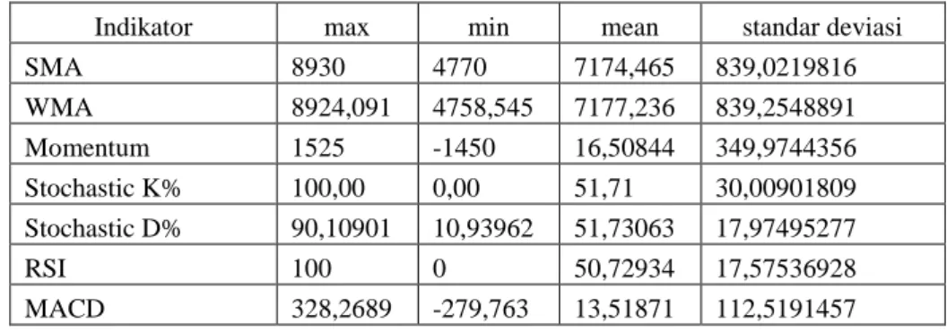 Table 7. Data pergerakan harga Saham Perusahaan Indosat 