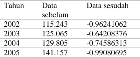 Tabel 1. Data sebelum dan sesudah  normalisasi Tahun  Data  sebelum  Data sesudah  2002  115.243  -0.96241062  2003  125.065  -0.64208376  2004  129.805  -0.74586313  2005  141.157  -0.99080695  Tabel 2
