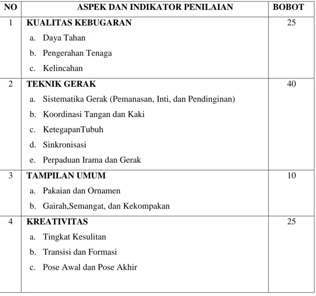 Tabel 4.2 Aspek dan Indikator Penilaian 