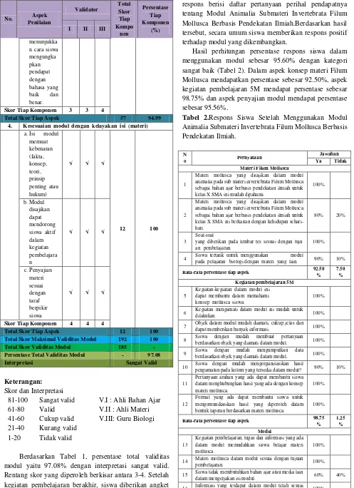 Tabel 2.Respons Siswa Setelah Menggunakan Modul Animalia Submateri Invertebrata Filum Mollusca Berbasis Pendekatan Ilmiah