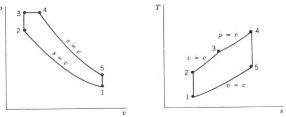 Gambar 7. Diagram p-v dan T-s siklus Dual standar udara.