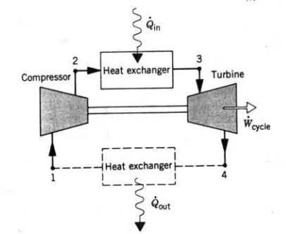 Gambar 9. Siklus turbin gas standar udara.