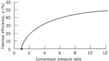 Gambar 11. Efisiensi termal sebagai fungsi rasio tekanan kompresor untuk siklus 