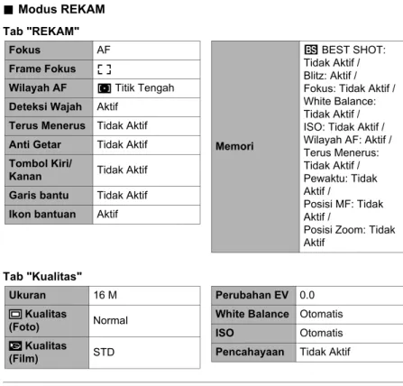 Tabel dalam bagian ini menunjukkan pengaturan asli awal pada menu yang muncul  pada modus REKAM dan MAINKAN ketika Anda mengatur ulang kamera 