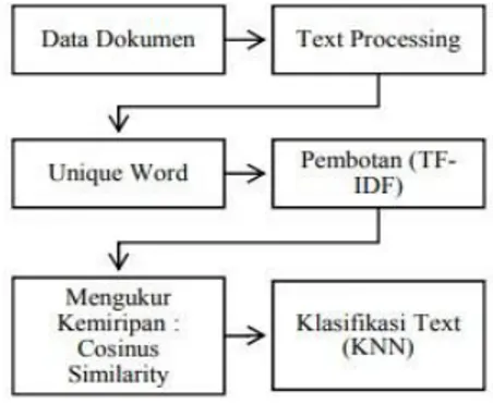Gambar 1. Arsitektur Klasifikasi Teks 