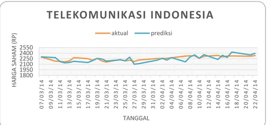 Gambar 4-2 Grafik prediksi harga saham Telekomunikasi Indonesia untuk 31 hari kedepan  dengan data historis 1 tahun menggunakan Geometric Brownian Motion dengan Ito’s Lemma 