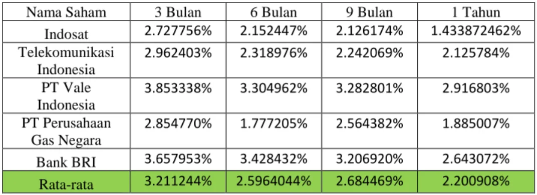 Tabel 4-2 Mean Absolute Percentage Error (MAPE) untuk setiap saham dengan masing-masing data  historis yang digunakan 