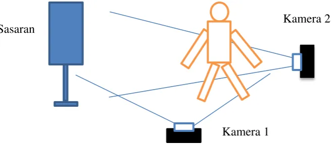 Gambar 3.2 Desain Pengambilan Video 