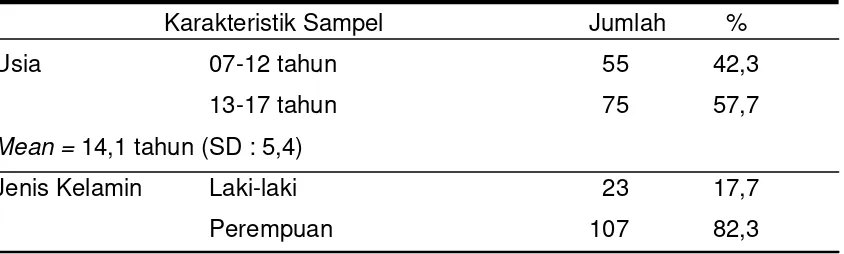 Tabel 1. Karakteristik Usia dan Jenis Kelamin. 