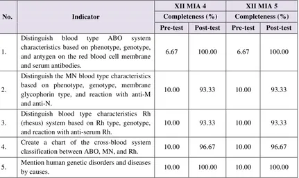 Table 2. Completeness of Indicators in Class XII MIA 4 and Class XII MIA 5 