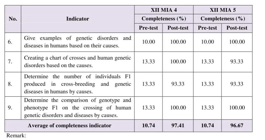 Table 3. Recapitulation of Metacomprehension Ability in Class XII MIA 4 and XII MIA 5 