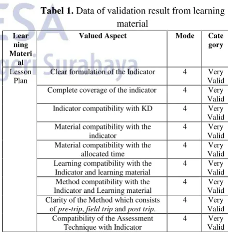 Tabel 1. Data of validation result from learning 