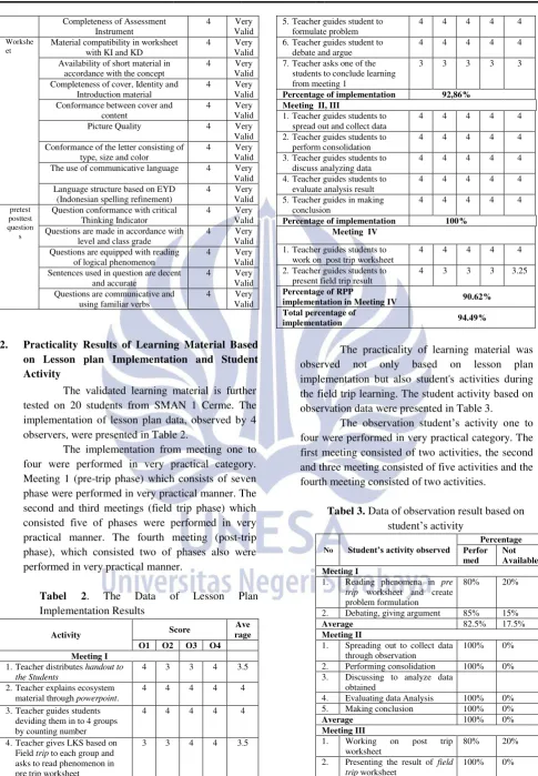 Tabel 3. Data of observation result based on 