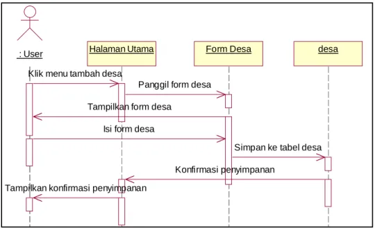 Gambar 4. 13: Sequence Diagram Tambah data desa 
