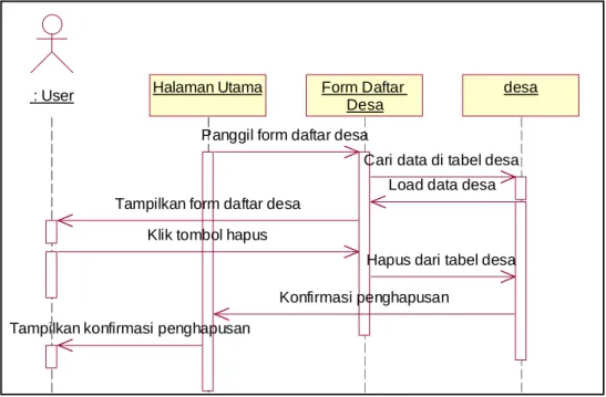 Gambar 4. 15: Sequence Diagram Hapus data desa 