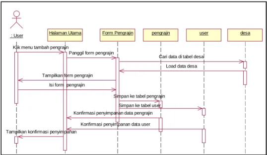 Gambar 4. 17: Sequence Diagram Tambah data pengrajin 