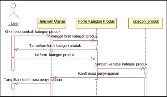 Gambar 4. 21: Sequence Diagram Tambah data kategori produk 