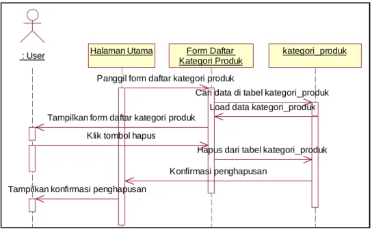 Gambar 4. 23: Sequence Diagram Hapus data kategori produk 