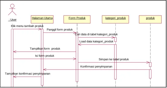 Gambar 4. 25: Sequence Diagram Tambah data produk 