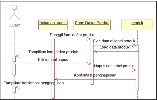 Gambar 4. 27: Sequence Diagram Hapus data produk 