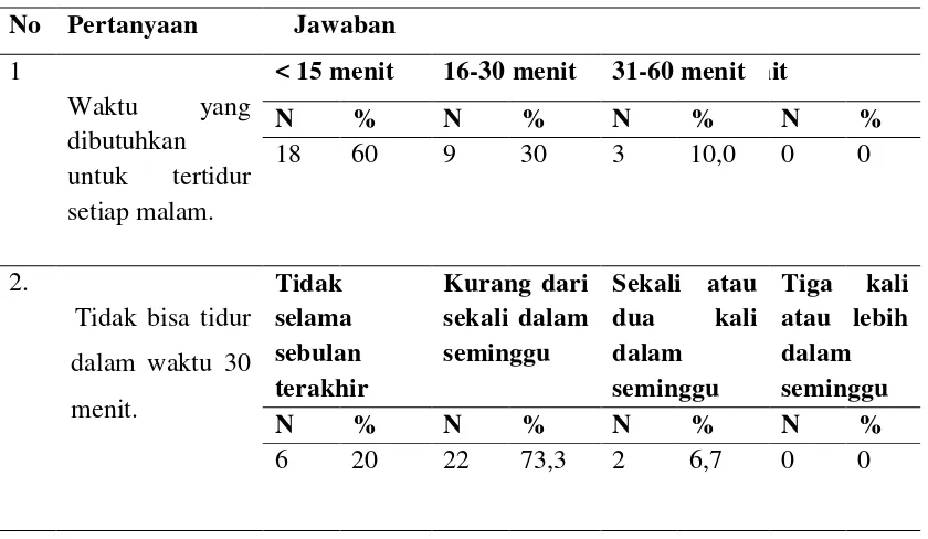 Tabel 4.5. Distribusi Latensi Tidur Perawat di Ruang Rawat Inap RSUD Kabupaten Padang Lawas Utara