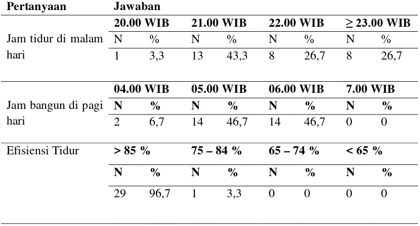 Tabel 4.8. Distribusi Efisiensi Tidur Perawat di Ruang Rawat Inap RSUD Kabupaten Padang Lawas Utara