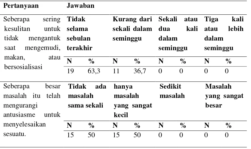 Tabel 4.10. Distribusi Penggunaan Obat Tidur Pada Perawat di Ruang Rawat Inap RSUD Kabupaten Padang Lawas Utara