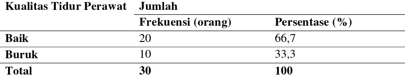 Tabel 4.12. Kualitas Tidur Perawat di Ruang Rawat Inap RSUD Kabupaten   Padang Lawas Utara