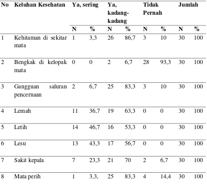 Tabel. 4.13. Distribusi Keluhan Kesehatan Perawat di Ruang Rawat Inap RSUD Kabupaten Padang Lawas Utara