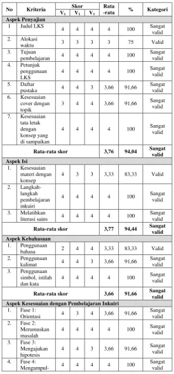 Tabel 1. Hasil Validasi LKS Berbasis Inkuiri 