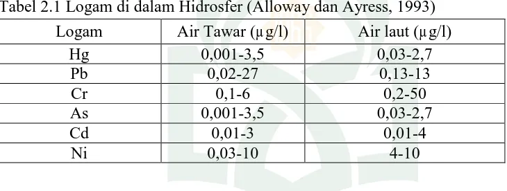 Tabel 2.1 Logam di dalam Hidrosfer (Alloway dan Ayress, 1993) 