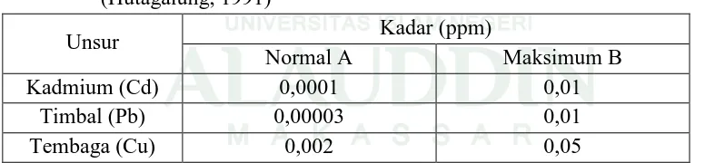 Tabel 2.2 Kadar normal dan maksimum logam berat yang masuk ke lingkungan laut (Hutagalung, 1991)