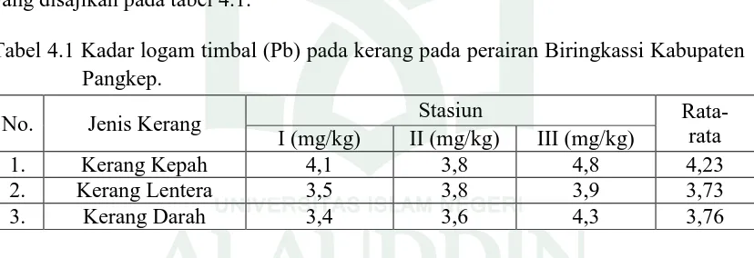 Tabel 4.1 Kadar logam timbal (Pb) pada kerang pada perairan Biringkassi Kabupaten Pangkep