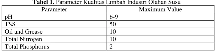 Tabel 1. Parameter Kualitas Limbah Industri Olahan Susu Parameter Maximum Value 