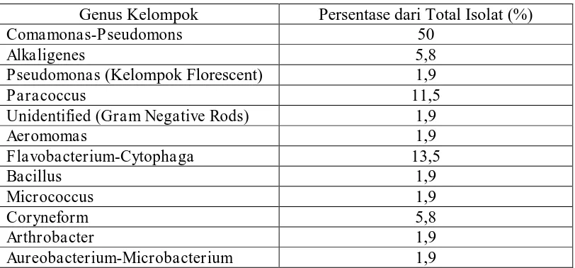 Tabel 2. Distribusi Bakteri Heteropik Aerobik dalam Lumpur Aktif Standar 