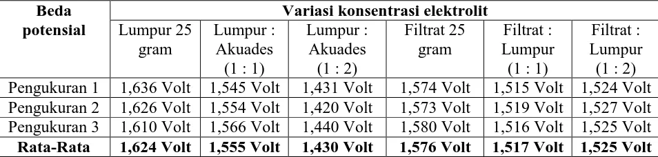 Tabel Beda Potensial pada Berbagai Varian Konsentrasi Elektrolit  