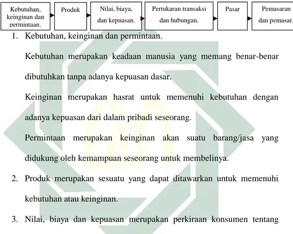 Gambar 1.1 : Konsep Isi Pemasaran 