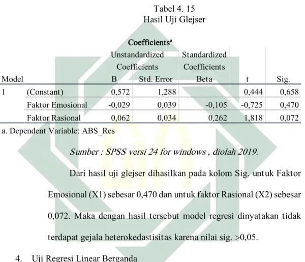 Tabel 4. 15   Hasil Uji Glejser  Coefficients a Model  Unstandardized Coefficients  Standardized Coefficients  t  Sig