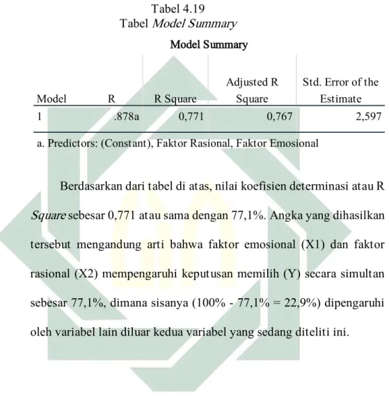 Tabel 4.19  Tabel Model Summary 