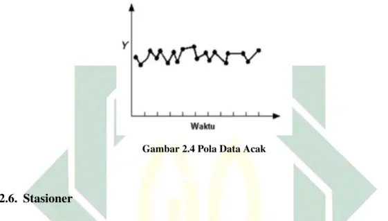 Gambar 2.4 Pola Data Acak