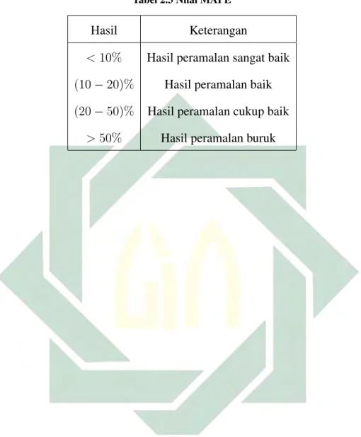 Tabel 2.3 Nilai MAPE