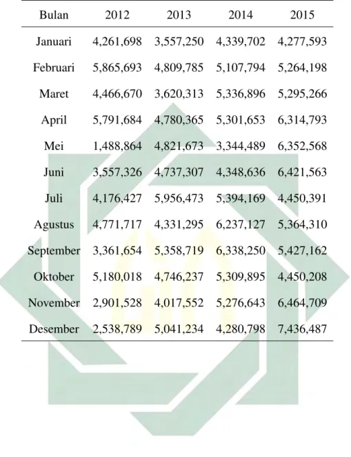 Tabel 4.1 Data Ekspor Kendaraan Bermotor Roda Empat Tahun 2012 sampai 2015
