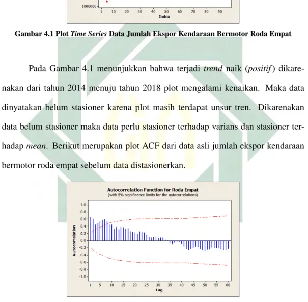 Gambar 4.2 Plot ACF Data Asli