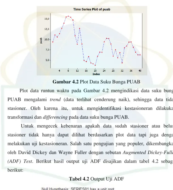 Gambar 4.2 Plot Data Suku Bunga PUAB  