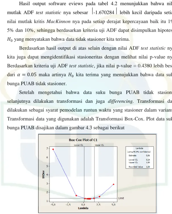 Gambar 4.3 Plot Box-Cox Data Suku Bunga PUAB  